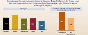 Principal impacto del nearshoring en México se registra en el sector